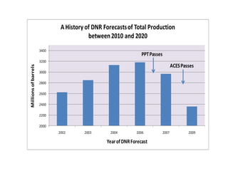 A History of DNR Forecasts of Total Production
                                         between 2010 and 2020
                      3400
                                                                 PPT Passes
                      3200
                                                                                     ACES Passes
Millions of barrels




                      3000

                      2800

                      2600

                      2400

                      2200

                      2000
                             2002      2003       2004        2006            2007           2009

                                                Year of DNR Forecast
 