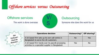 Offshore services
The work is done overseas
Outsourcing
Someone else does the work for us
V/
S
Offshore services versus Outsourcing
Operations decision Outsourcing? Off shoring?
A UK based firm sets up its own call centre in
Bangladesh to serve the UK customers
No Yes
A UK based firm hands over its payroll processing
activities to a specialist supplier in Bangladesh
Yes No
 