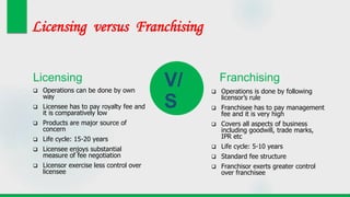 Licensing
 Operations can be done by own
way
 Licensee has to pay royalty fee and
it is comparatively low
 Products are major source of
concern
 Life cycle: 15-20 years
 Licensee enjoys substantial
measure of fee negotiation
 Licensor exercise less control over
licensee
FranchisingV/
S
Licensing versus Franchising
 Operations is done by following
licensor’s rule
 Franchisee has to pay management
fee and it is very high
 Covers all aspects of business
including goodwill, trade marks,
IPR etc
 Life cycle: 5-10 years
 Standard fee structure
 Franchisor exerts greater control
over franchisee
 