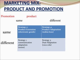 MARKETING MIX- PRODUCT AND PROMOTION Promotion  product same  different same different Strategy 2: Product Extension (electronic goods) Strategy 4: Product Adaptation (nokia 6100) Strategy 1: communication adaptation (exxon) Strategy 3: Dual Adaptation (coca cola) 