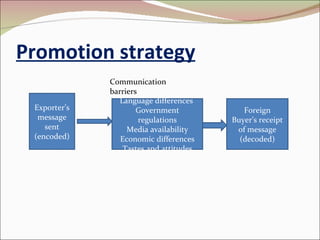 Promotion strategy Exporter’s message sent (encoded) Language differences  Government regulations Media availability Economic differences Tastes and attitudes Foreign Buyer’s receipt of message (decoded) Communication barriers 
