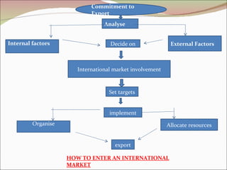 Commitment to Export Analyse Internal factors External Factors Decide on International market involvement Set targets implement Organise Allocate resources export HOW TO ENTER AN INTERNATIONAL MARKET 