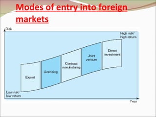 Modes of entry into foreign markets 