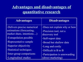 Advantages and disadvantages of quantitative research Does not explain why or how Precision tool, not a discovery tool Self-report data Broad but shallow data Long and costly Difficult in B to B Participation is unrewarding (direct marketing) Delivers precise numerical estimations (forecasting, market share, intentions…) Extrapolation possible Representative sample Superior objectivity Statistical techniques Inter-group comparisons Longitudinal studies Disadvantages Advantages 