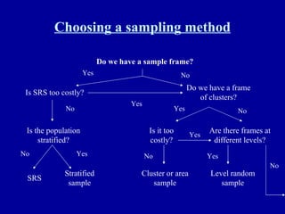 Choosing a sampling method Do we have a sample frame? Is SRS too costly? Is the population stratified? SRS Stratified sample Do we have a frame of clusters? Is it too costly? Cluster or area sample Are there frames at different levels? Level random sample Yes No No No Yes Yes Yes No Yes No Yes No 