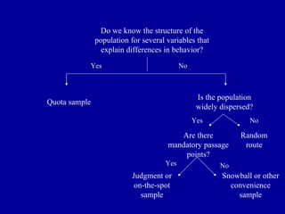 Do we know the structure of the population for several variables that explain differences in behavior? Quota sample Yes No Is the population widely dispersed? Random route No Are there mandatory passage points? Judgment or on-the-spot sample Snowball or other convenience sample Yes No Yes 