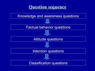 Question sequence Knowledge and awareness questions Factual behavior questions Attitude questions Intention questions Classification questions 