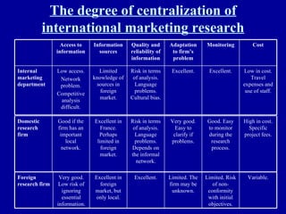The degree of centralization of international marketing research Low in cost. Travel expenses and use of staff. Excellent. Excellent. Risk in terms of analysis. Language problems. Cultural bias. Limited knowledge of sources in foreign market. Low access. Network problem. Competitive analysis difficult. Internal marketing department Cost Monitoring Adaptation to firm’s problem Quality and reliability of information Information sources Access to information High in cost. Specific project fees. Good. Easy to monitor during the research process. Very good. Easy to clarify if problems. Risk in terms of analysis. Language problems. Depends on the informal network. Excellent in France. Perhaps limited in foreign market. Good if the firm has an important local network. Domestic research firm Variable. Limited. Risk of non-conformity with initial objectives. Limited. The firm may be unknown. Excellent. Excellent in foreign market, but only local. Very good. Low risk of ignoring essential information. Foreign research firm 