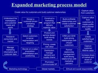 Expanded marketing process model Understand the marketplace and customer needs and wants Design a customer-driven marketing strategy Construct a marketing program that delivers superior value Build profitable relationships and create customer satisfaction Capture value from customers to create profits and customer quality Create value  for  customers and build customer relationships Capture value  from  customers Research consumers and market Manage marketing information and customer data Select customers to serve: segmentation and targeting Decide on a value proposition: differentiation and positioning Product and service design: build strong brands Pricing: create real value Distribution: manage demand and supply chains Promotion: communicate VP CRM and CEM: build strong relationships with chosen customers Partner relationship management: build strong relationships with marketing partners Create satisfied loyal customers Capture customer lifetime value Increase share of market and share of customer Marketing technology Global markets Ethical and social responsibility 