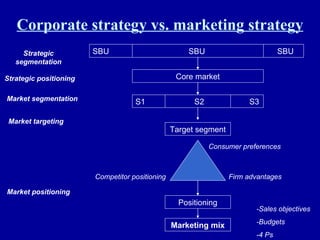 Corporate strategy vs. marketing strategy SBU SBU   SBU Core market S1   S2   S3 Target segment Positioning Marketing mix Strategic segmentation Strategic positioning Market segmentation Market targeting Market positioning -Sales objectives -Budgets -4 Ps Consumer preferences Competitor positioning Firm advantages 