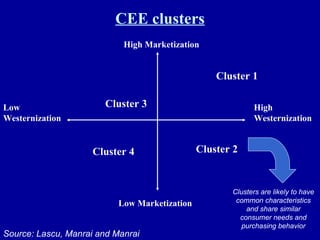 CEE clusters High Marketization Low Marketization Low Westernization High Westernization Cluster 1 Cluster 2 Cluster 3 Cluster 4 Source: Lascu, Manrai and Manrai Clusters are likely to have common characteristics and share similar consumer needs and purchasing behavior 