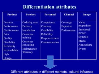 Differentiation attributes Different attributes in different markets, cultural influence Value proposition Emotional power Symbols Media Atmosphere Events Coverage Expertise Performance Competence Courtesy Credibility Reliability Responsiveness Communication Ordering ease Delivery Installation Customer training Customer consulting Maintenance Warranty Features Performance Conformance Price Quality Durability Reliability Repairability Style Design Image Channel Personnel Services Product 
