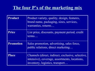 The four P’s of the marketing mix Channels (direct, indirect, exclusive, selective, intensive), coverage, assortments, locations, inventory, logistics, transport… Place Sales promotion, advertising, sales force, public relations, direct marketing… Promotion List price, discounts, payment period, credit terms… Price Product variety, quality, design, features, brand name, packaging, sizes, services, warranties, returns… Product 