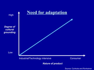 Need for adaptation Degree of cultural grounding High Low Nature of product Industrial/Technology intensive Consumer Source: Czinkota and Ronkainen 