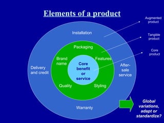 Elements of a product Core benefit or service Packaging Brand name Quality Styling Features Installation Delivery and credit After-sale service Warranty Augmented product Tangible product Core product Global variations, adapt or standardize? 