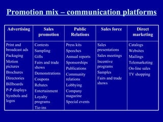 Promotion mix – communication platforms Catalogs Websites Mailings Telemarketing On-line sales TV shopping Sales presentations Sales meetings Incentive programs Samples Fairs and trade shows Press kits Speeches Annual reports Sponsorships Publications Community relations Lobbying Company magazine Special events Contests Sampling Gifts Fairs and trade shows Demonstrations Coupons Rebates Entertainment Loyalty programs Tie-ins Print and broadcast ads Packaging Motion pictures Brochures Directories Billboards P-P displays Symbols and logos Direct marketing Sales force Public Relations Sales promotion Advertising 