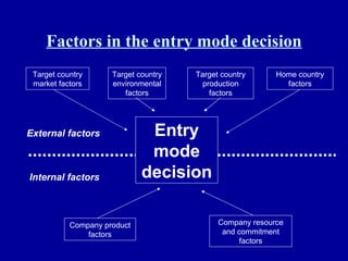 Factors in the entry mode decision Entry mode decision Target country market factors Target country environmental factors Target country production factors Home country factors Company product factors Company resource and commitment factors External factors Internal factors 
