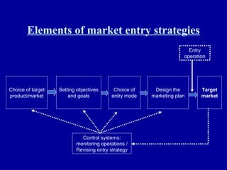Elements of market entry strategies Choice of target product/market Setting objectives and goals Choice of entry mode Design the marketing plan Control systems: monitoring operations / Revising entry strategy Target market Entry operation 