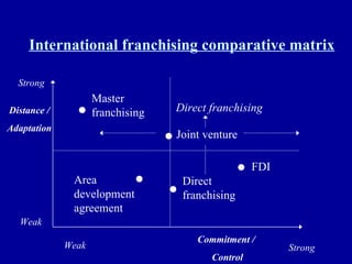 International franchising comparative matrix Distance / Adaptation Commitment /  Control Strong Weak Weak Strong Area development agreement Direct franchising FDI Master franchising Joint venture Direct franchising      