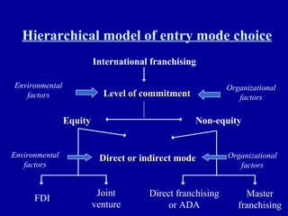 Hierarchical model of entry mode choice International franchising Level of commitment Equity Non-equity Direct or indirect mode FDI Joint venture Direct franchising or ADA Master franchising Environmental factors Organizational factors Environmental factors Organizational factors 