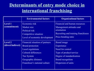 Determinants of entry mode choice in international franchising Brand image Experience Need for control Type of product/service Degree of standardization Brand recognition Dispersion of units Financial situation of partners Brand protection Local regulations Cultural differences Tax System Geographic distance Franchisor’s national culture Level 2 (direct/indirect) Financial and human resources Management attitudes and orientation Recruiting and training franchisees Price-bonding ratio Economic risk Market size Political risk Competitive situation Level of economic development Level 1 (commitment) Organizational factors Environmental factors 