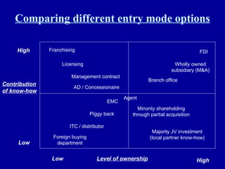 Comparing different entry mode options Foreign buying department ITC / distributor Piggy back EMC Agent Branch office Wholly owned subsidiary (M&A) FDI Franchising Licensing Management contract AD / Concessionaire Minority shareholding through partial acquisition Majority JV investment (local partner know-how) Level of ownership Contribution of know-how High Low Low High 
