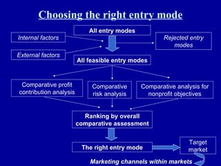 Choosing the right entry mode All entry modes All feasible entry modes Internal factors External factors Rejected entry modes Comparative profit contribution analysis Comparative risk analysis Comparative analysis for nonprofit objectives Ranking by overall comparative assessment The right entry mode Target market Marketing channels within markets 