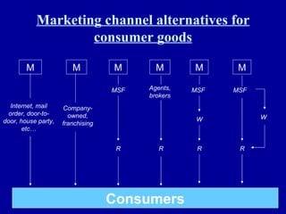 Marketing channel alternatives for consumer goods Consumers M Internet, mail order, door-to-door, house party, etc… M Company-owned, franchising M MSF R M Agents, brokers R M MSF W R M MSF R W 