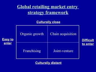 Global retailing market entry  strategy framework Culturally close Culturally distant Easy to enter Difficult to enter Joint-venture Franchising Chain acquisition Organic growth 