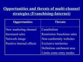 Opportunities and threats of multi-channel strategies (Franchising-Internet) Cannibalism Restriction franchisee sales Non-conformity websites Exclusive territories Definition catchment area Limits some entry modes New marketing channel Increased sales Network image Positive internal effects Threats Opportunities 