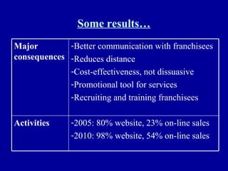 Some results… 2005: 80% website, 23% on-line sales 2010: 98% website, 54% on-line sales Activities Better communication with franchisees Reduces distance Cost-effectiveness, not dissuasive Promotional tool for services Recruiting and training franchisees Major consequences 