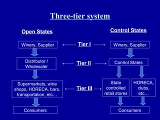 Three-tier system Winery, Supplier Distributor / Wholesaler Supermarkets, wine shops, HORECA, bars, transportation, etc… Consumers Winery, Supplier Control States State controlled retail stores HORECA, clubs, etc… Consumers Open States Control States Tier I Tier II Tier III 