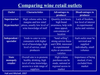 Comparing wine retail outlets Hall and Mitchell, 2007 Disadvantages to producer Advantages to producer Characteristics Outlet Lack of freedom, low level of interest in experimental styles and varieties Quantity purchases, high brand awareness, help with mass appeal, convenience of location High volume sales, low margins and low retail prices, usually low level of wine knowledge of staff Supermarket / Hypermarket Each outlet must be serviced and supplied individually, small volumes “ hand selling”, strong service focus and CRM, interested in experimental styles or uncommon varieties Tends to cater to wine consumers with higher level of knowledge, high level of service, small producers Independent / specialist Importance of being stocked, if not, excluded from market High volume purchases can be made, national or regional access to market Overall aim is to promote healthy drinking, high level of wine knowledge, access to a wide range of suppliers State monopoly retailer 