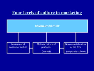 Four levels of culture in marketing DOMINANT CULTURE Non-material consumer culture Material culture of products  (market) Non-material culture of the firm  (corporate culture) 