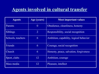 Agents involved in cultural transfer Pleasure, intellect 12 Mass media Ambition, courage 12 Sport, clubs Honesty, peace, salvation, forgiveness 6 Church Courage, social recognition 6 Friends Ambition, capability, logical behavior 6 Schools, teachers Responsibility, social recognition 2 Siblings Obedience, cleanliness, honesty 0 Parents Most important values Age (years) Agents 