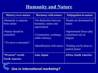 Humanity and Nature Use in international marketing? Africa, South America Asia, Japan “ Western” world,  North America -People are dominated by nature -Supernatural forces play a dominant role in religion -Nothing can be done to control nature  No distinction between humanity, nature and supernatural Communion, exchange, subtle intimacy Identification with nature Humanity is separate from nature Nature should be controlled “ To move a mountain” Subjugation-to-nature Harmony-with-nature Mastery-over-nature 