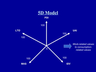 5D Model 0 100 100 100 100 100 PDI UAI IDV MAS LTO Work-related values to consumption-related values 