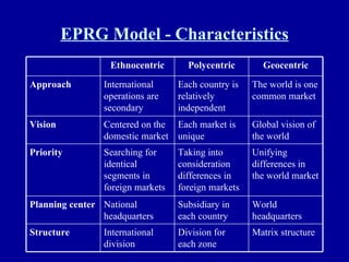 EPRG Model - Characteristics Matrix structure Division for each zone International division Structure World headquarters Subsidiary in each country National headquarters Planning center Unifying differences in the world market Taking into consideration differences in foreign markets Searching for identical segments in foreign markets Priority Global vision of the world Each market is unique Centered on the domestic market Vision The world is one common market Each country is relatively independent International operations are secondary Approach Geocentric Polycentric Ethnocentric 