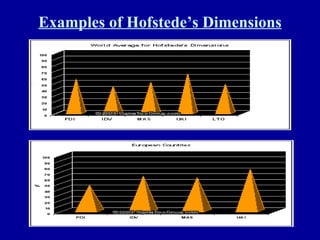 Examples of Hofstede’s Dimensions 