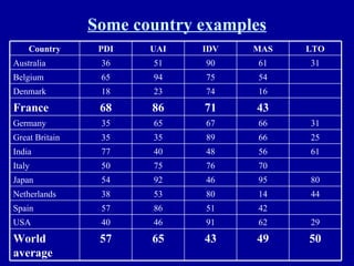 Some country examples 50 49 43 65 57 World average 29 62 91 46 40 USA 42 51 86 57 Spain 44 14 80 53 38 Netherlands 80 95 46 92 54 Japan 70 76 75 50 Italy 61 56 48 40 77 India 25 66 89 35 35 Great Britain 31 66 67 65 35 Germany 43 71 86 68 France 16 74 23 18 Denmark 54 75 94 65 Belgium 31 61 90 51 36 Australia LTO MAS IDV UAI PDI Country 