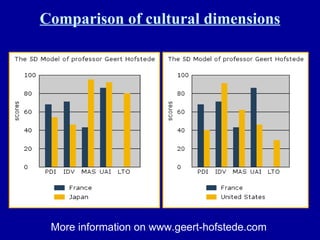 Comparison of cultural dimensions More information on www.geert-hofstede.com 