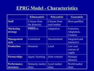 EPRG Model - Characteristics World market share Local market share Domestic market share Performance measures Strategic alliances Joint-ventures Agent, licensing Partnerships Low-cost sources of supply Local Domestic  Production Integrated and interactive Decentralized Centralized Management style Extension, Adaptation, Creation Adaptation Extension Marketing strategy Most qualified Citizens from each market Citizens from the domestic market Staff Geocentric Polycentric Ethnocentric 