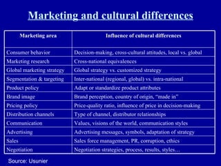 Marketing and cultural differences Source: Usunier Negotiation strategies, process, results, styles… Negotiation Sales force management, PR, corruption, ethics Sales Advertising messages, symbols, adaptation of strategy Advertising Values, visions of the world, communication styles Communication Type of channel, distributor relationships Distribution channels Price-quality ratio, influence of price in decision-making Pricing policy Brand perception, country of origin, “made in” Brand image Adapt or standardize product attributes Product policy Inter-national (regional, global) vs. intra-national Segmentation & targeting Global strategy vs. customized strategy Global marketing strategy Cross-national equivalences Marketing research Decision-making, cross-cultural attitudes, local vs. global Consumer behavior Influence of cultural differences Marketing area 