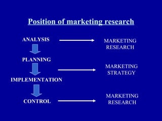 Position of marketing research ANALYSIS PLANNING IMPLEMENTATION CONTROL MARKETING RESEARCH MARKETING STRATEGY MARKETING RESEARCH 