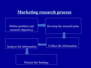 Marketing research process Define problem and research objectives Develop the research plan  Collect the information Analyze the information Present the findings 