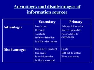 Advantages and disadvantages of information sources Costly Difficult to collect Time consuming Incomplete, outdated Inadequate False information Difficult to control Disadvantages Adapted information Recent, up-to-date Not available to competitors Low in cost Diversity Available Problem definition Familiar with market Advantages Primary Secondary 