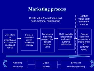 Marketing process Understand the marketplace and customer needs and wants Design a customer-driven marketing strategy Construct a marketing program that delivers superior value Build profitable relationships and create customer satisfaction Capture value from customers to create profits and customer quality Create value  for  customers and build customer relationships Capture value  from  customers in return Marketing technology Global  markets Ethics and  social responsibility 