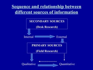Sequence and relationship between different sources of information SECONDARY SOURCES (Desk Research) Internal External PRIMARY SOURCES (Field Research) Qualitative Quantitative 