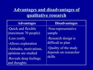 Advantages and disadvantages of qualitative research Non-representative sample Research design is difficult to plan Quality of the study depends on researcher skills Quick and flexible (maximum 70 people) Less costly Allows exploration Attitudes, motivations, opinions are studied Reveals deep feelings and thoughts Disadvantages Advantages 