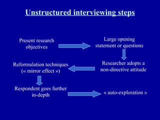 Unstructured interviewing steps Present research objectives Large opening statement or questions Researcher adopts a non-directive attitude Reformulation techniques (« mirror effect ») Respondent goes further in-depth « auto-exploration » 